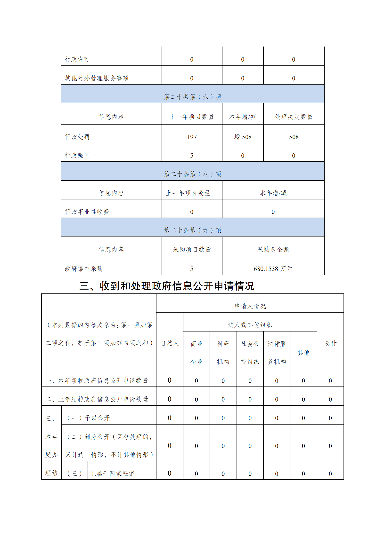 南通市通州區應急管理局2020年政府信息公開工作年度報告_03.png