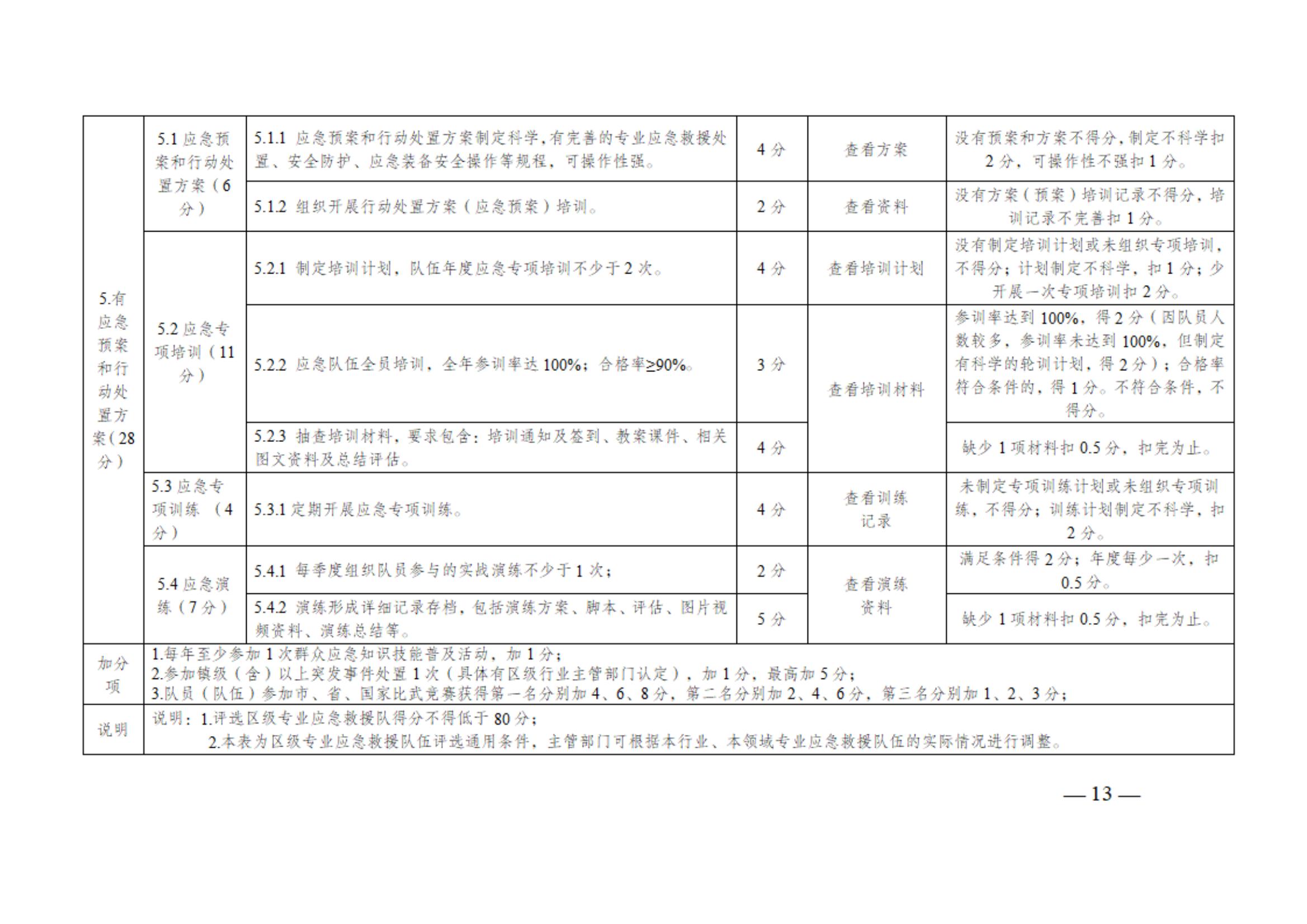 0710通州區區級專業應急救援隊伍建設指南（試行）_12.jpg