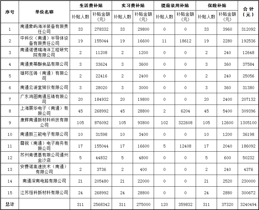 2024年12月南通市通州區就業見習補貼公示.png