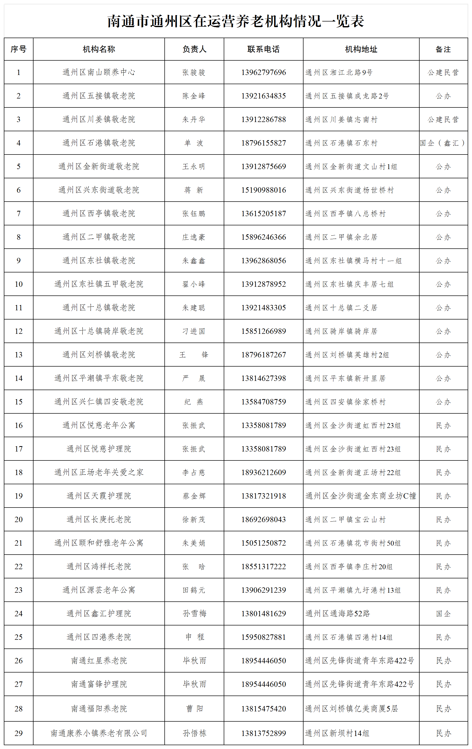 (2025.2.14)南通市通州區(qū)養(yǎng)老機構情況一覽表_床位.png